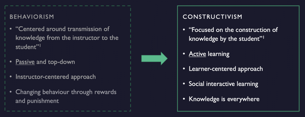 Behaviourism versus Constructivism