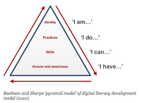 Pyramid model of DL development