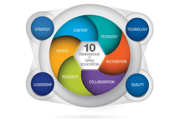 10 Dimensions of Open Education by European Union 2016