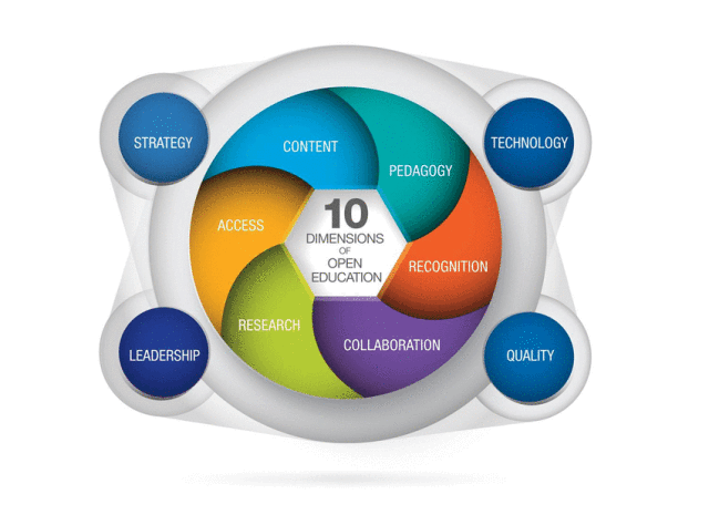 10 Dimensions of Open Education by European Union 2016