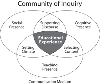 community-of-inquiry-framework.png