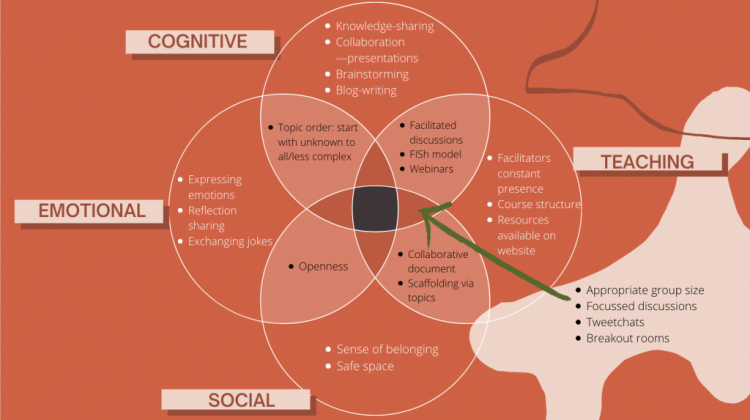 Venn diagram of how the ONL202 course incorporates the Community of Inquiry