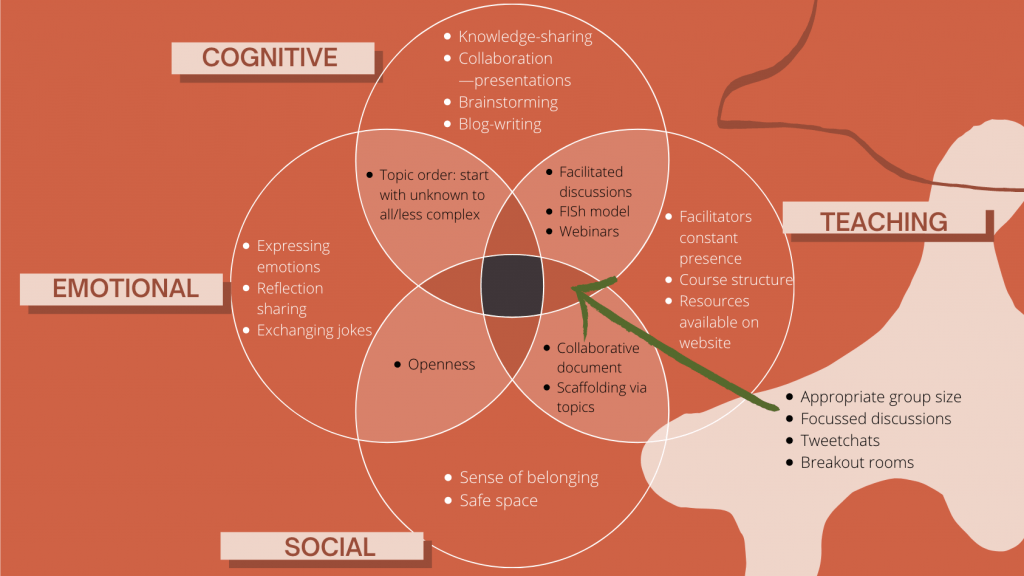 Venn diagram of how the ONL202 course incorporates the Community of Inquiry