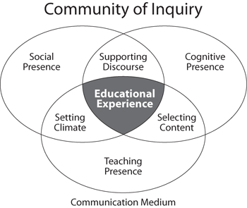 coi-framework-3-circles.png