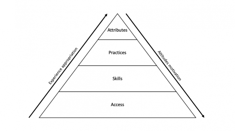 model-of-students_digital-literacies.png