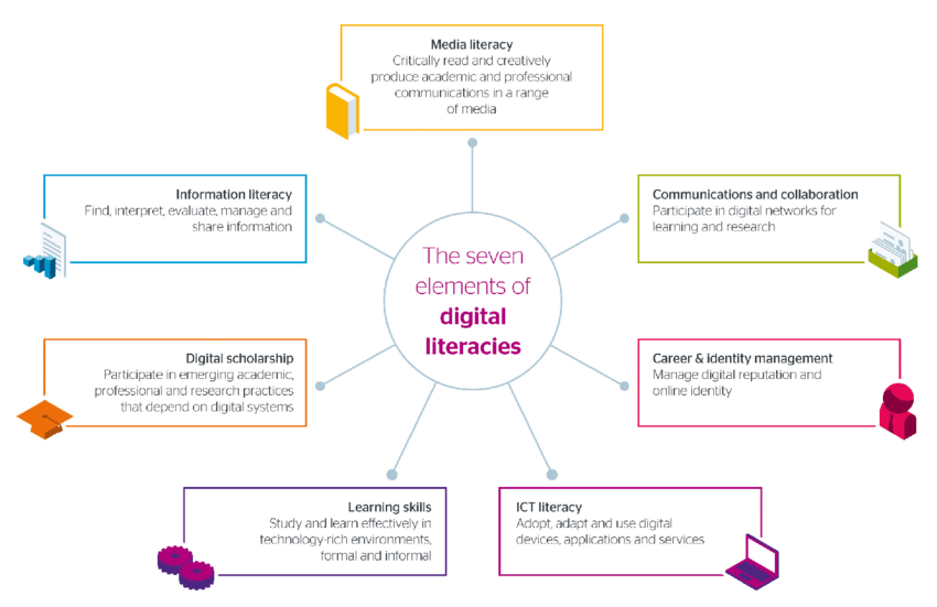 seven-elements-of-digital-literacy.png