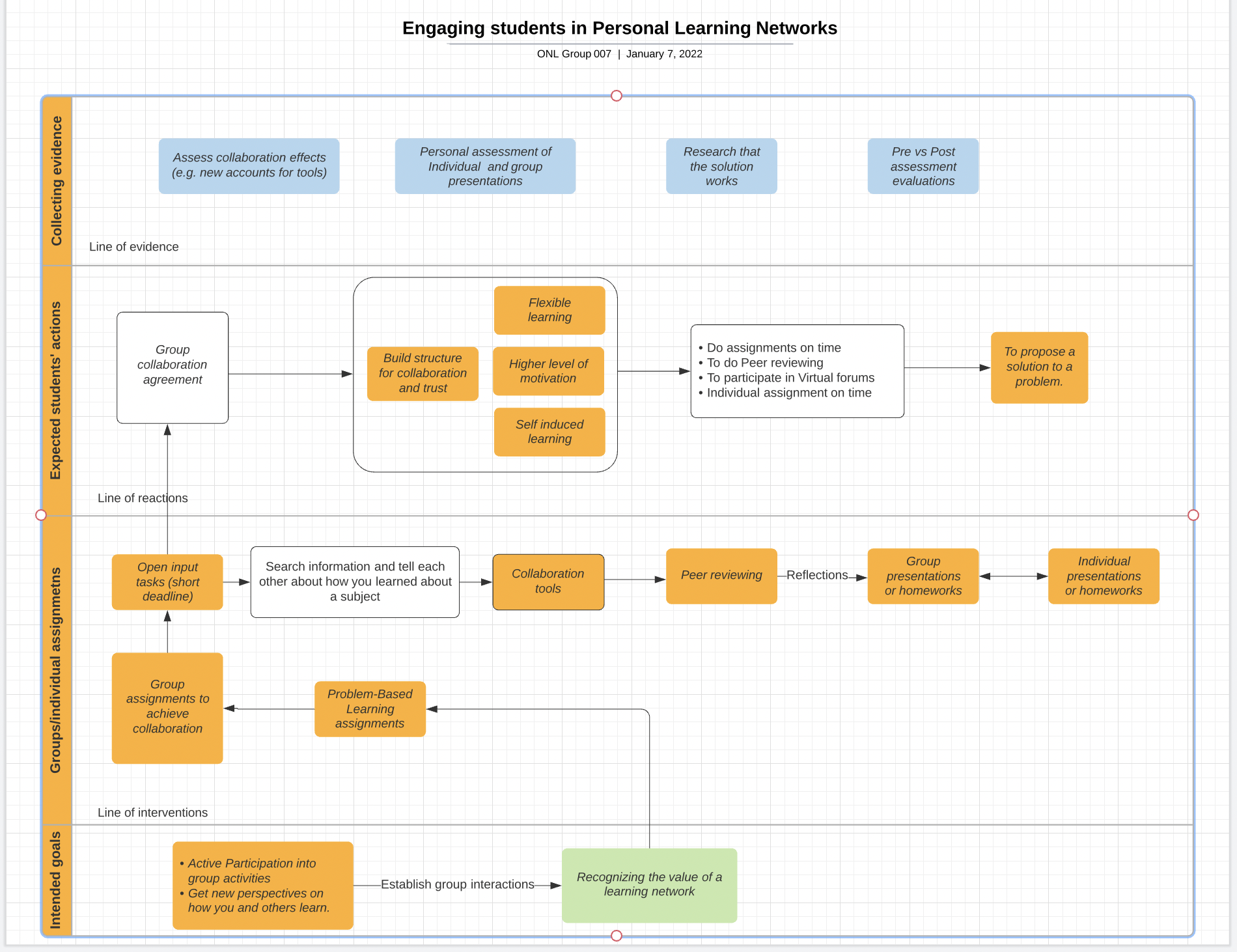 Topic 3: Engaging in Collaborations – Open Networked Learning