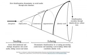 Disinformationandechochambers-DiazRuiz26Nilsson2022.jpg