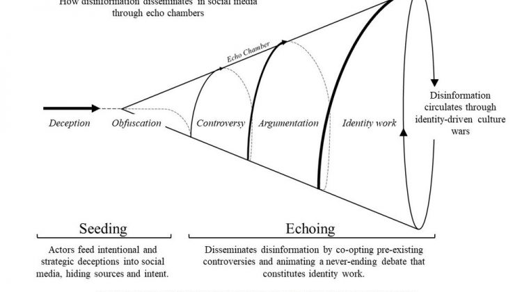 Disinformationandechochambers-DiazRuiz26Nilsson2022.jpg