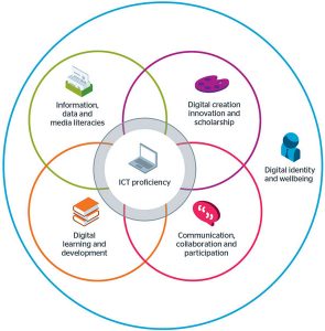 digital-capabilities-six-elements-295x300.jpg