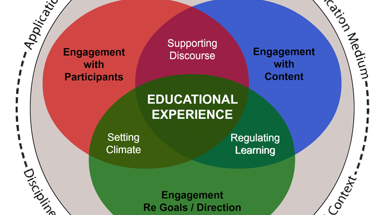 The COI framework diagram shows how different presences can be integrated to form a deep and meaningful educational experience.