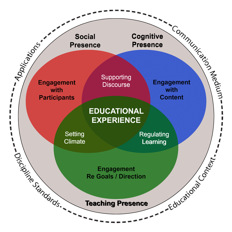 The COI framework diagram shows how different presences can be integrated to form a deep and meaningful educational experience.