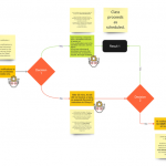 Process flow on how AI can automate and improve current processes for our project.