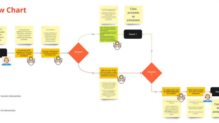 Process flow on how AI can automate and improve current processes for our project.