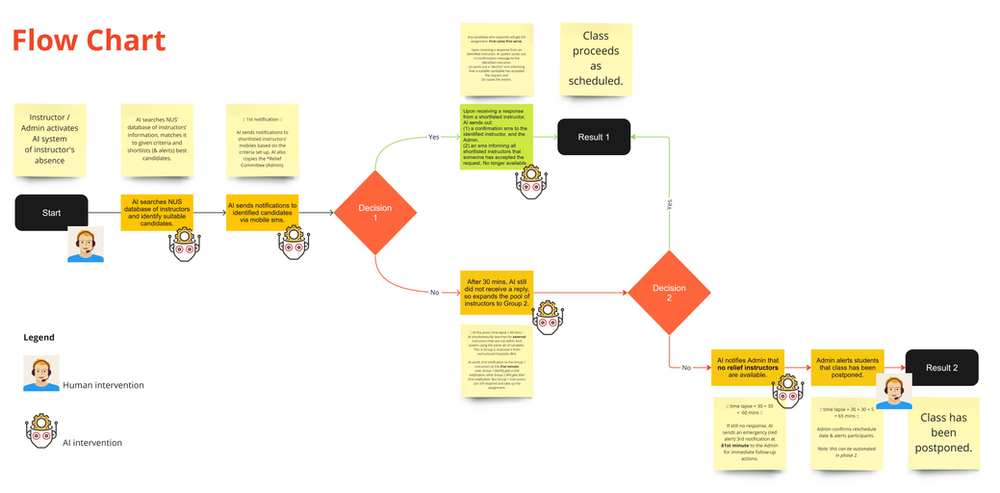 Process flow on how AI can automate and improve current processes for our project.